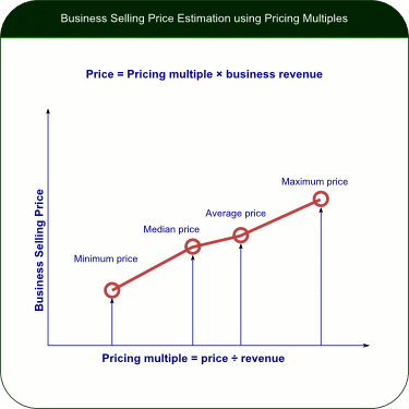 How to use the multiples for business price estimation