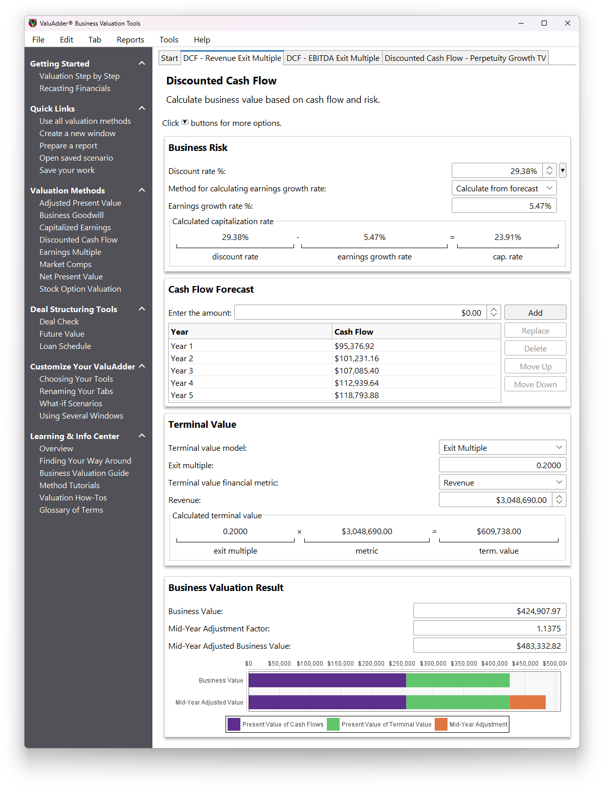 Discounted Cash Flow valuation using a gross revenue exit multiple of 0.2x