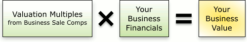 Your business value based on 40 valuation multiples and company financials Valuation Multiples from Business Sale Comps × Your Business Financials = Your Business Value